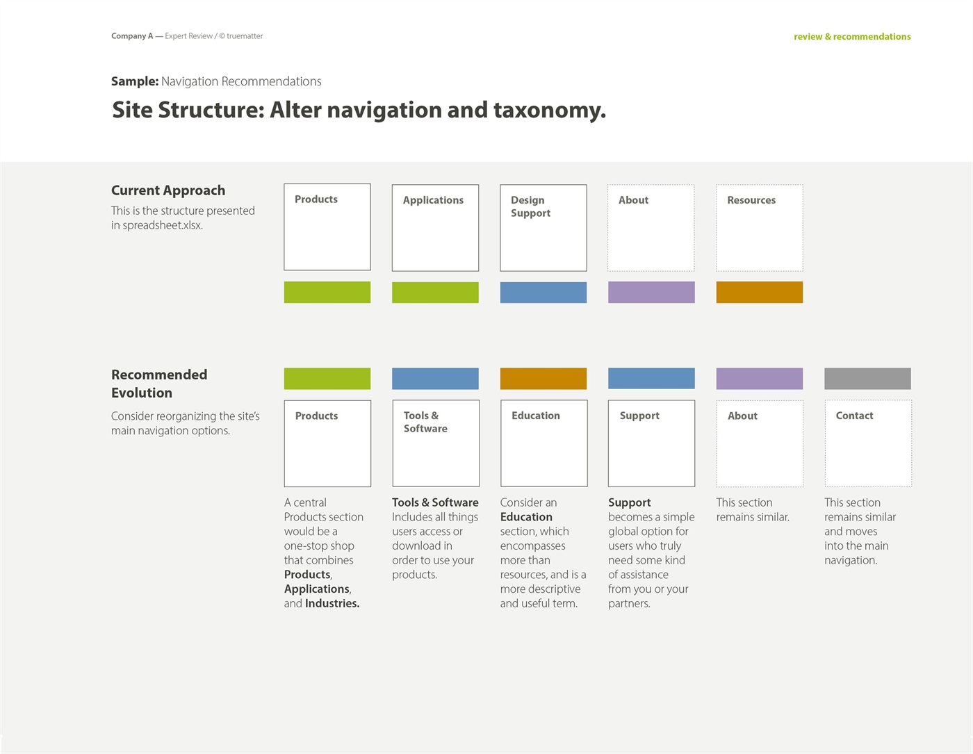 A sample page from an expert review showing navigation recommendations. Two sections use simple blocks to visually contrast the current approach to navigation with the recommended evolution, along with an explanation for each suggested change.